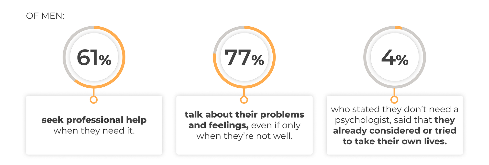 Of men: 61% seek professional help when they need it; 77% talk about their problems and feelings, even if only when they’re not well; only 4% who stated they don’t need a psychologist, said that they already considered or tried to take their own lives.