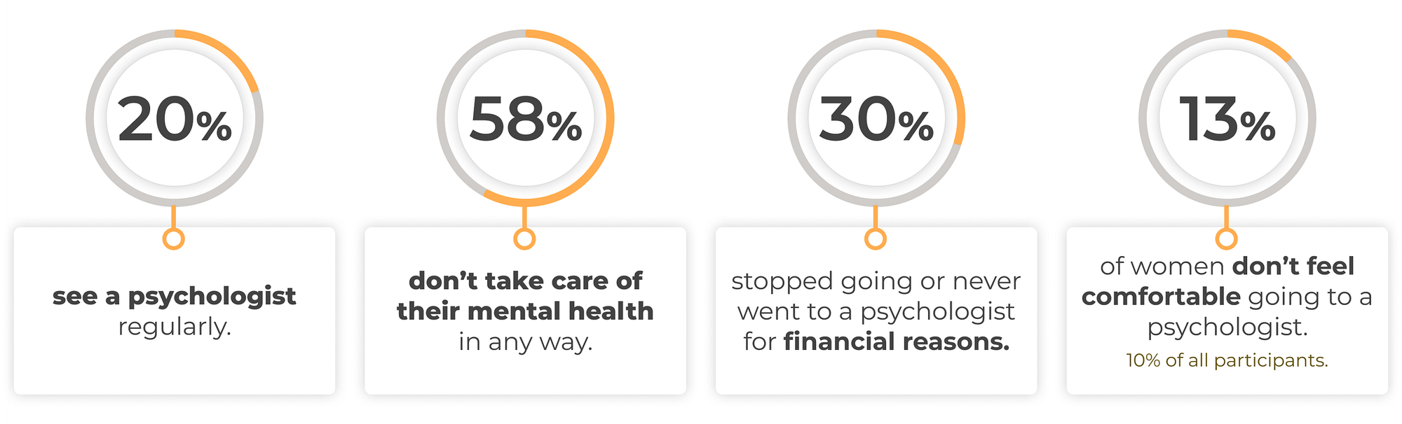 20% see a psychologist regularly. 58% don’t take care of their mental health in any way. 30% stopped going or never went to a psychologist for financial reasons. 13% of women and 10% of all participants don’t feel comfortable going to a psychologist.
