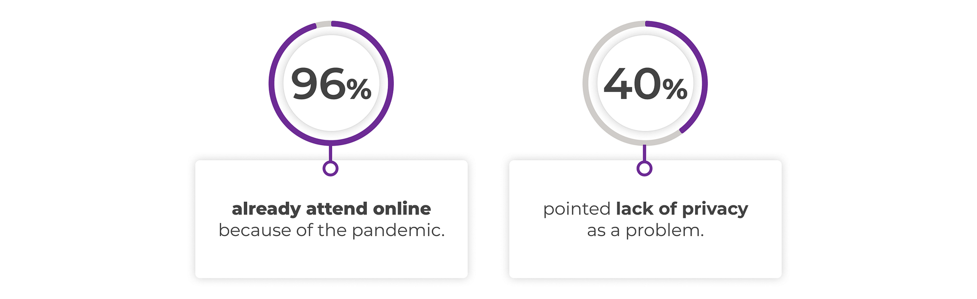 96% already attend online because of the pandemic. 40% pointed lack of privacy as a problem.