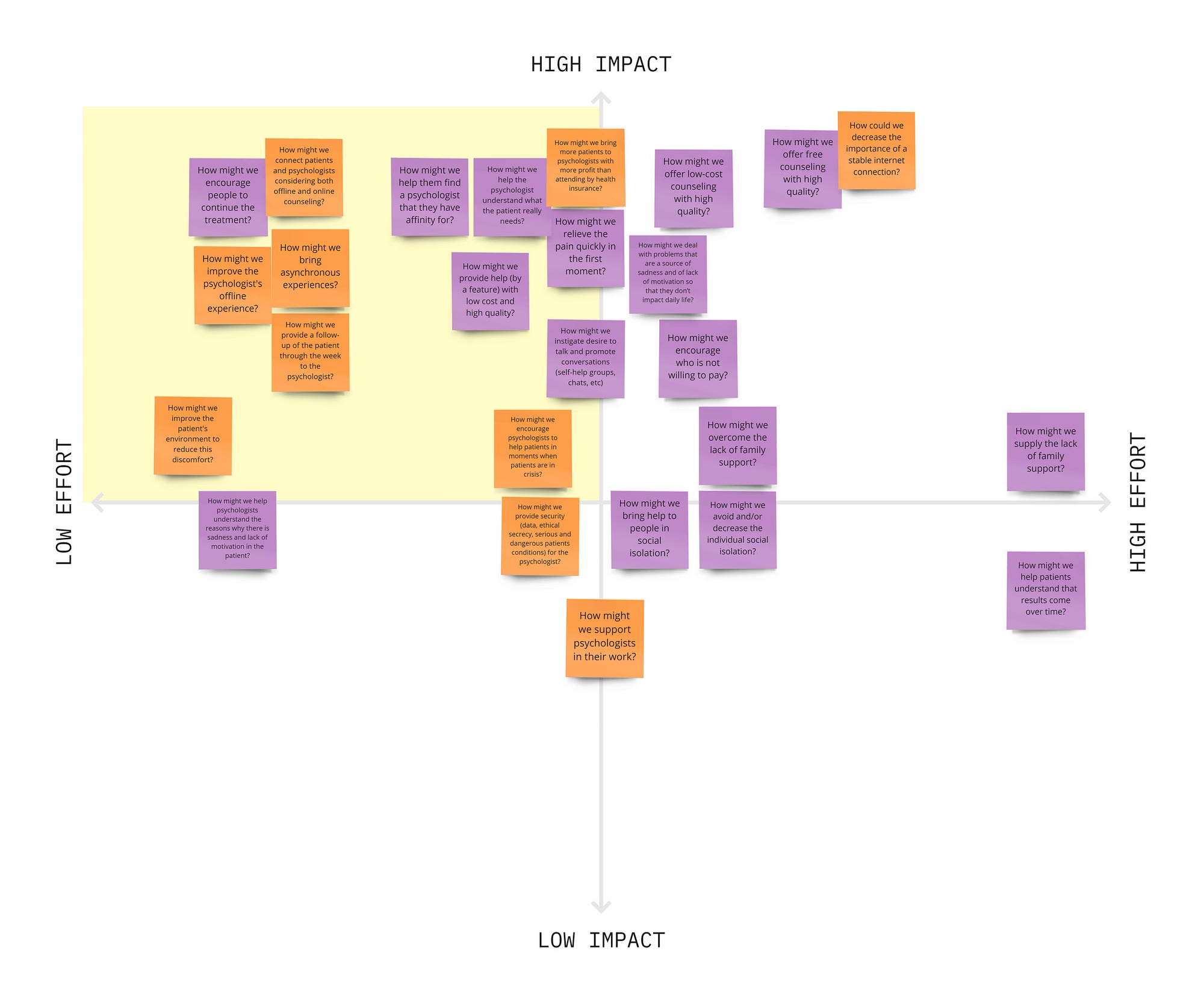 Impact vs effort matrix