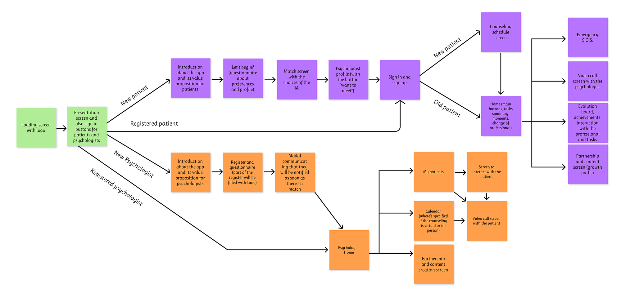 Screen map